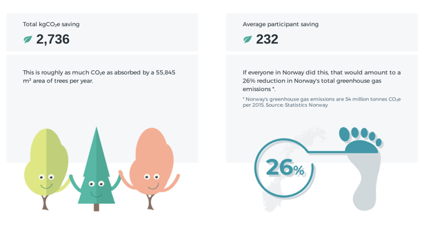 Sluttrapporten er perfekt for å vise frem på sommeravslutninger og lignende. Her kan du se total besparelse av CO2e og noen morsomme og forståelige oversettelser for å feire deres innsats.  