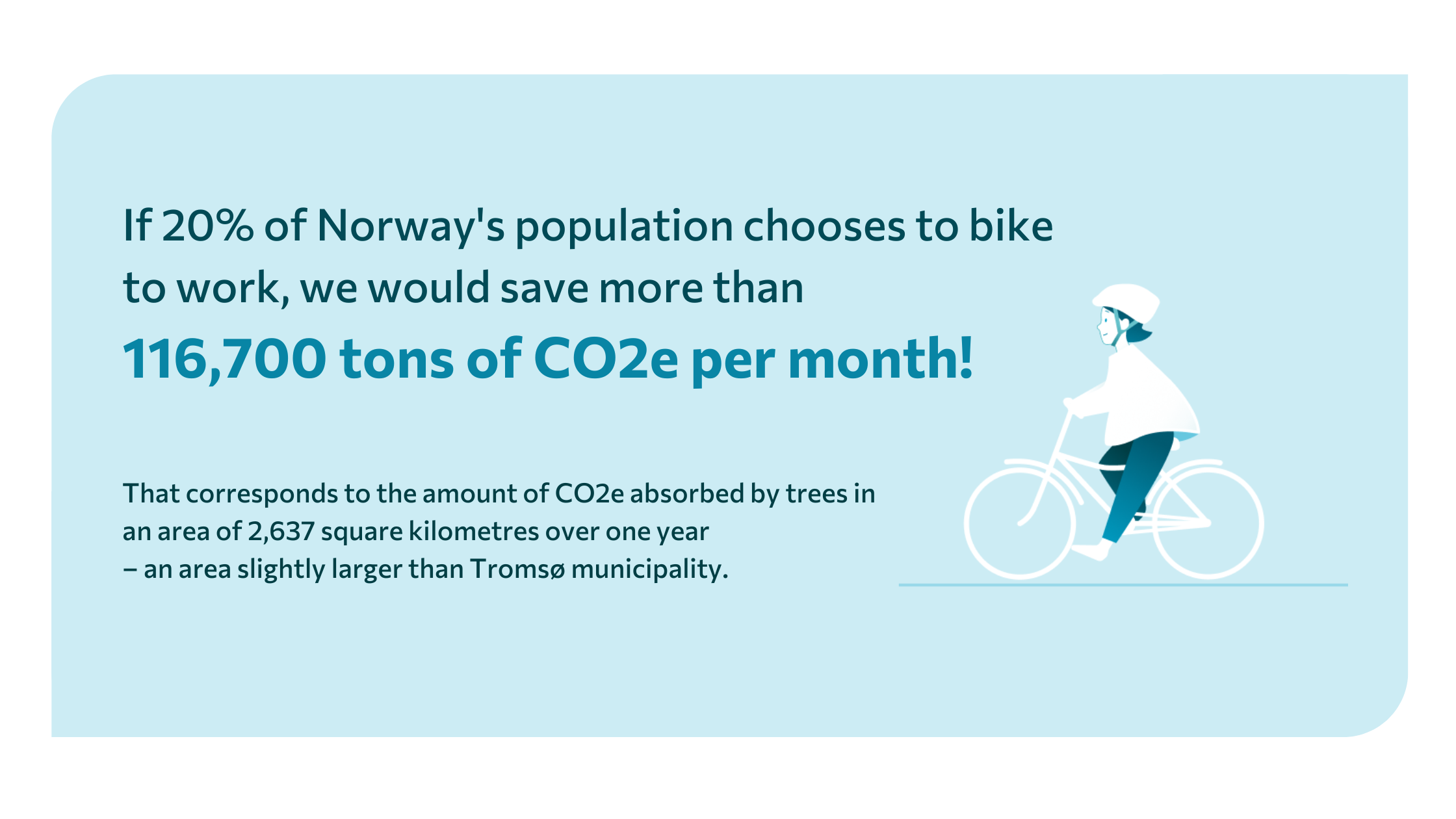 Infographic showing a biking girl, and the following text: If 20% of Norway's population chooses to bike to work, we would save more than  116,700 tons of CO2e per month!