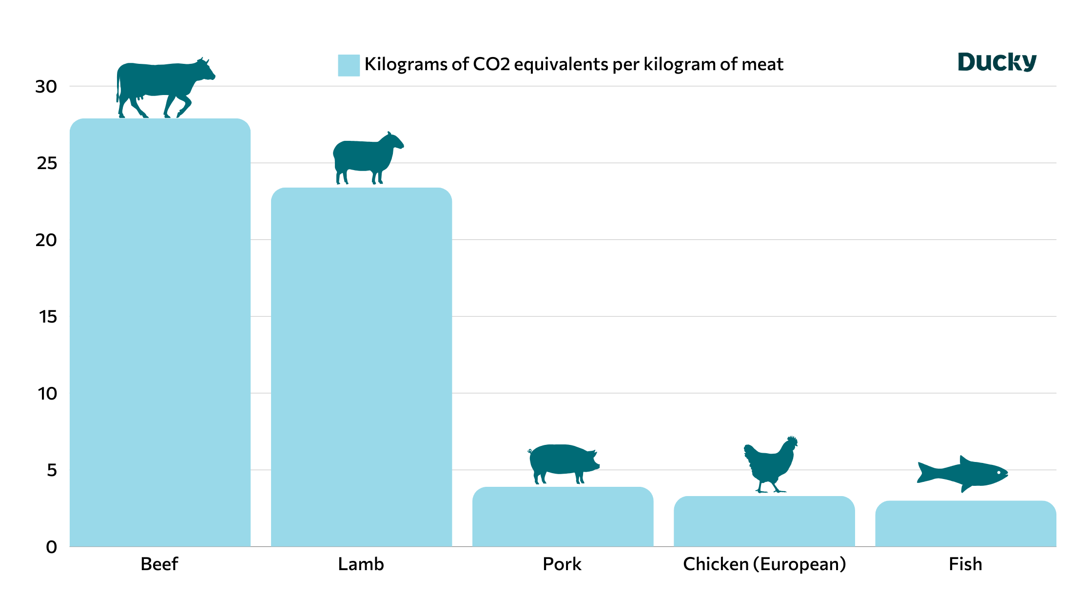 Graph showing the climate impact of 1 kilo per different types of meat.  Kilograms of CO2 equivalents per kilogram of meat. Learn the climate footprint of one kilo beef, chicken, pork, lamb and fish. 