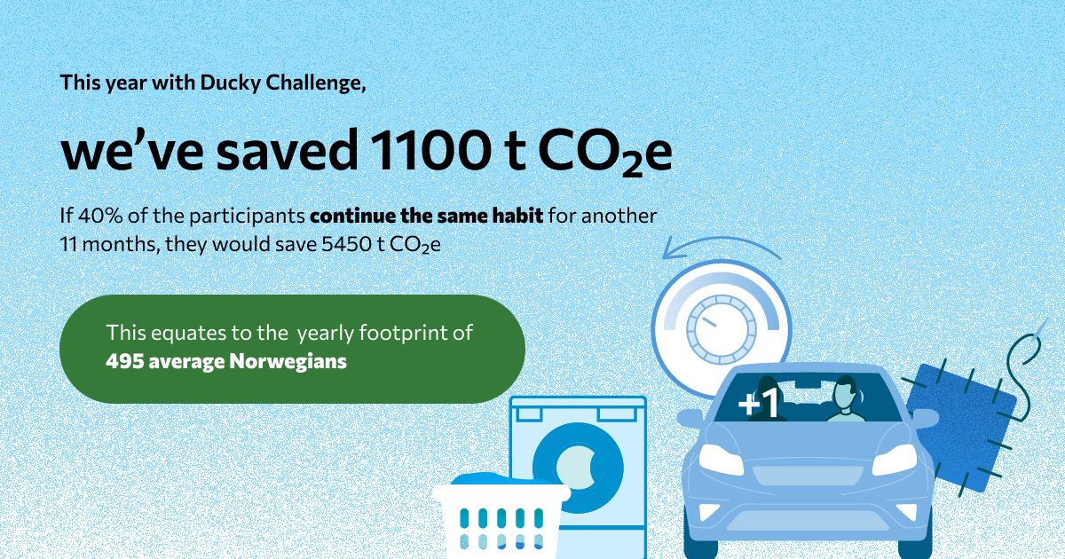 We saved 1100 t co2e Linkedin Facebook